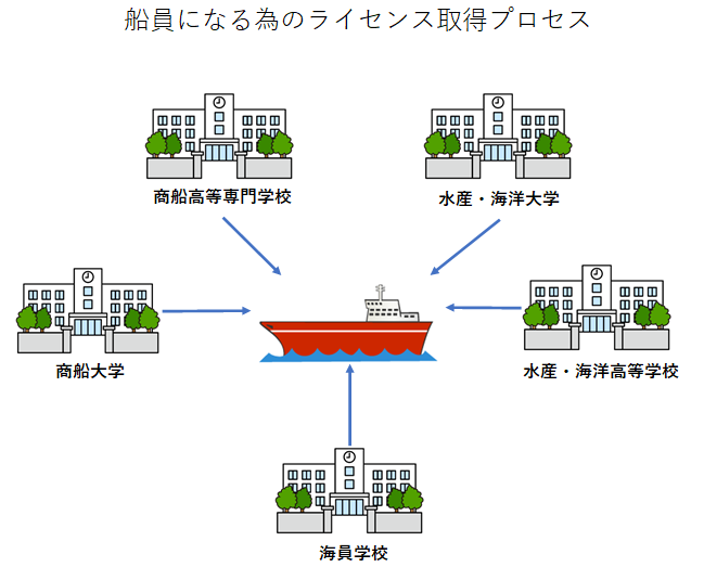 外航船の船員 航海士 機関士 になるには 東栄リーファーライン